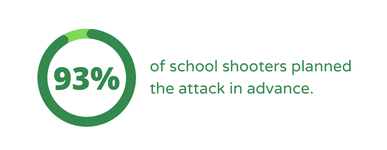 Gun violence fact. 93 percent of school shooters planned the attack in advance.