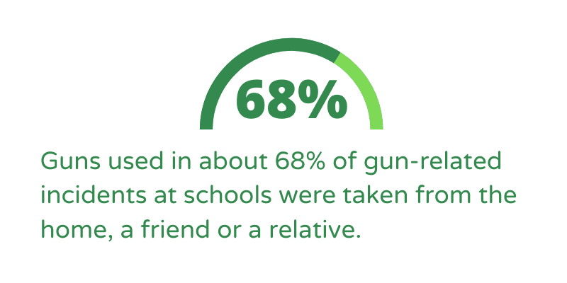 Gun violence fact. Guns used in 68 percent of gun-related incidents at schools were taken from the home, a friend or relative.
