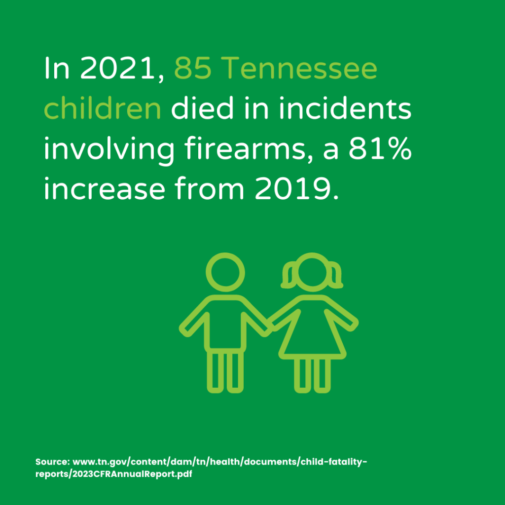 In 2021, 85 Tennessee children died in incidents involving firearms, a 81% increase from 2019.